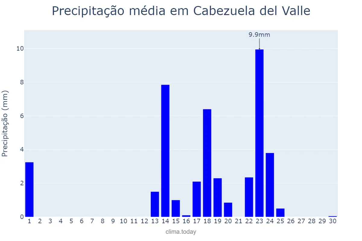 Precipitação em setembro em Cabezuela del Valle, Extremadura, ES