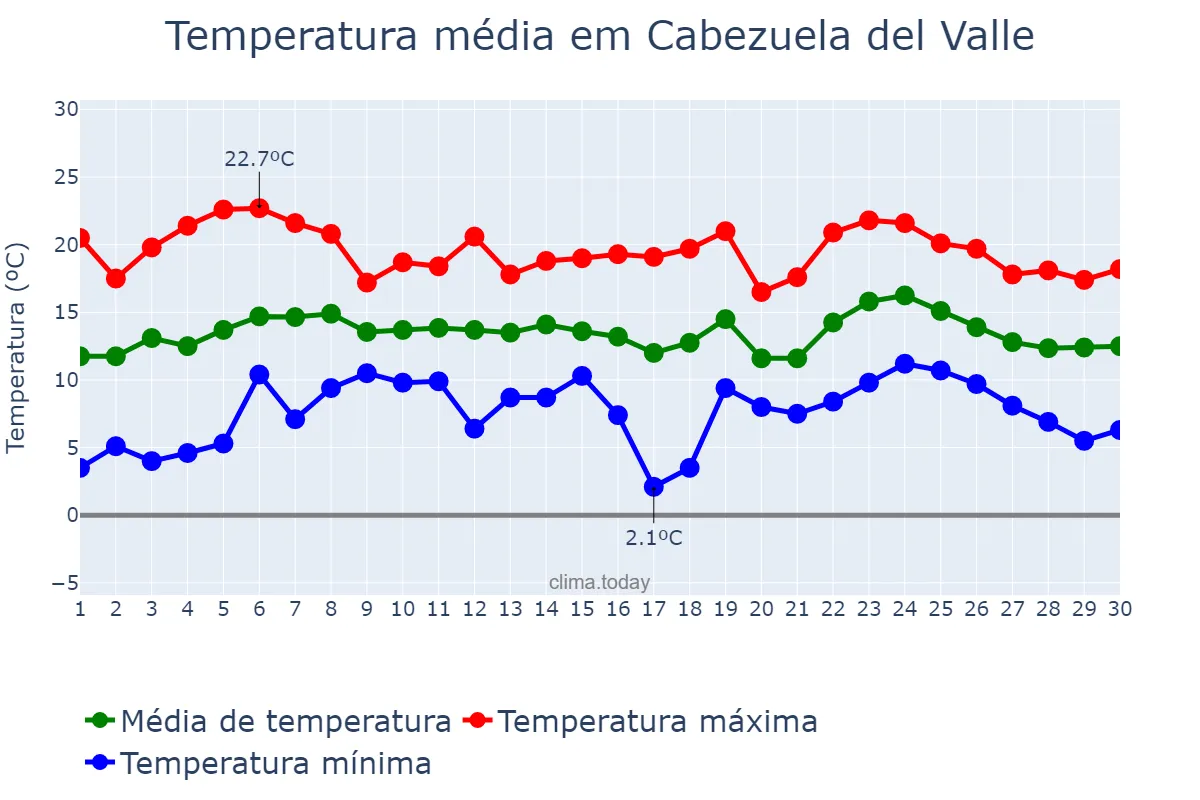 Temperatura em abril em Cabezuela del Valle, Extremadura, ES