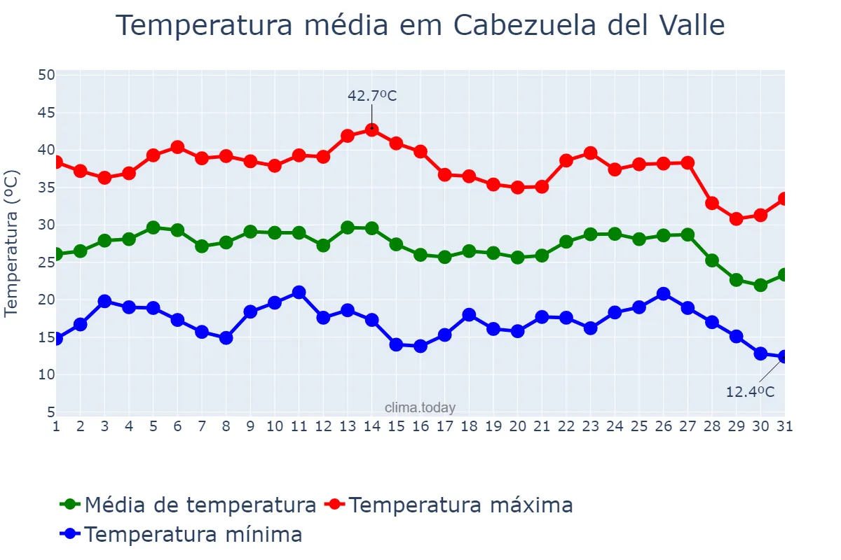 Temperatura em agosto em Cabezuela del Valle, Extremadura, ES