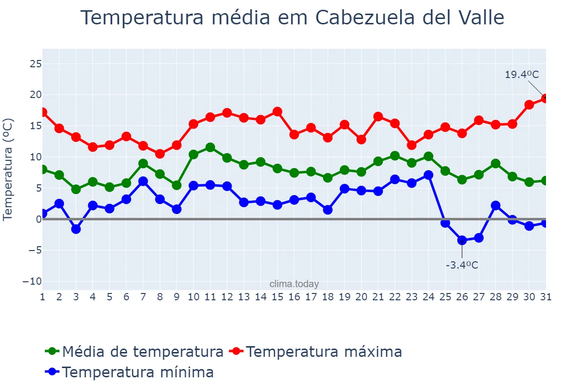 Temperatura em dezembro em Cabezuela del Valle, Extremadura, ES