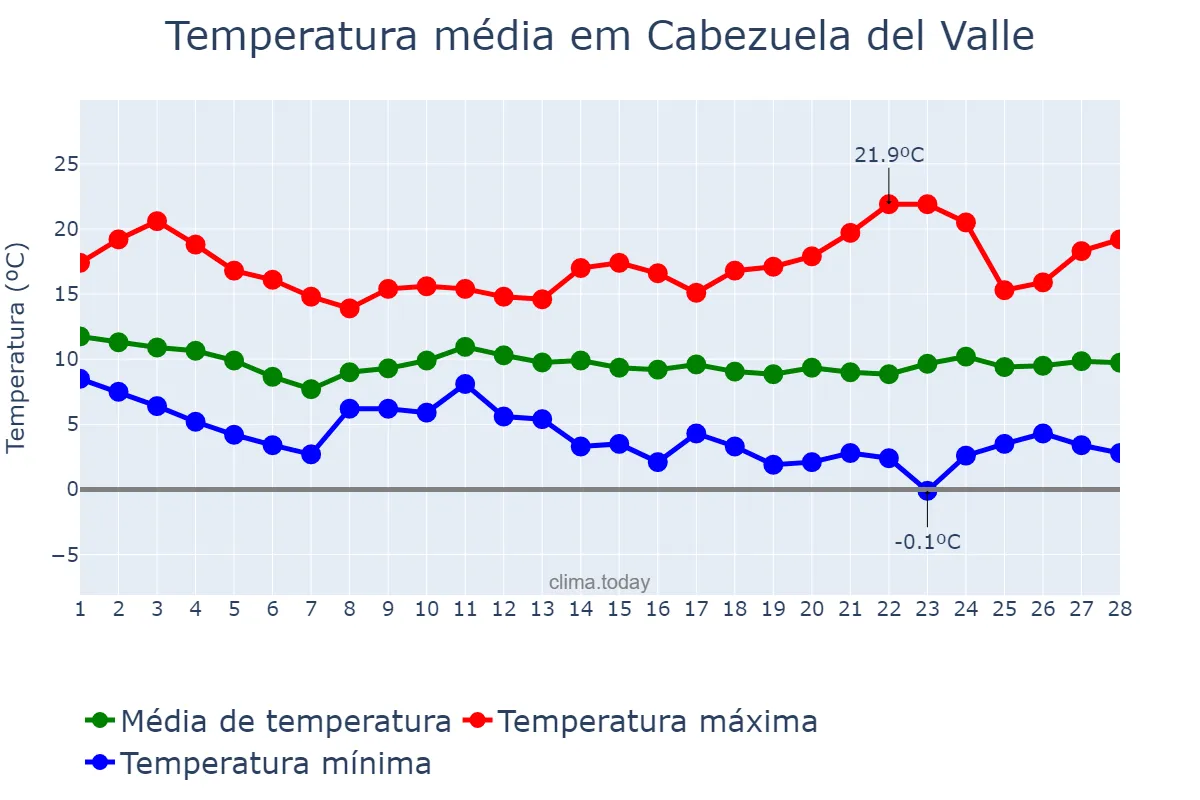 Temperatura em fevereiro em Cabezuela del Valle, Extremadura, ES