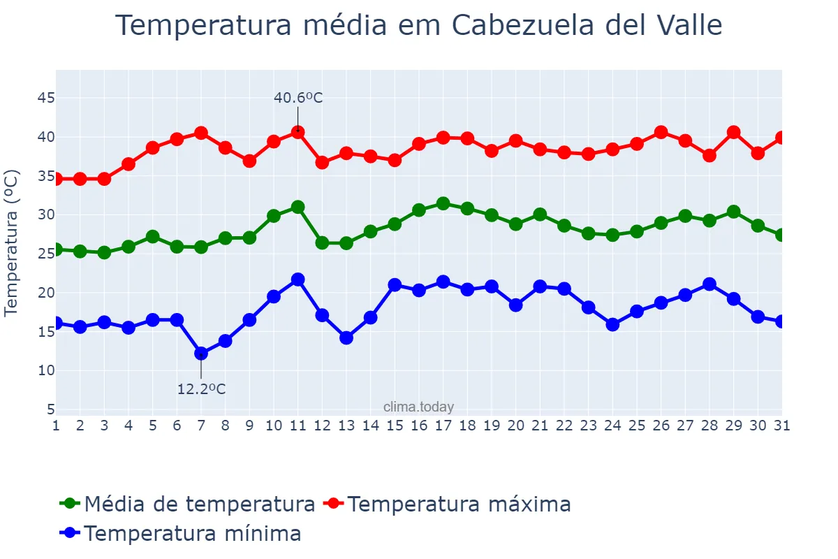 Temperatura em julho em Cabezuela del Valle, Extremadura, ES
