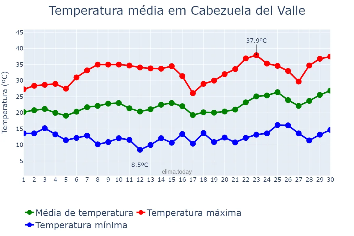 Temperatura em junho em Cabezuela del Valle, Extremadura, ES