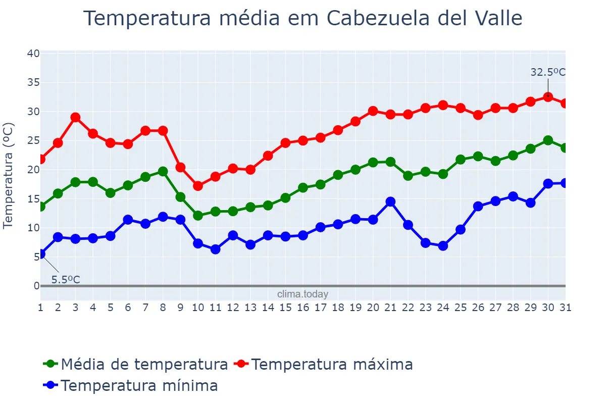 Temperatura em maio em Cabezuela del Valle, Extremadura, ES