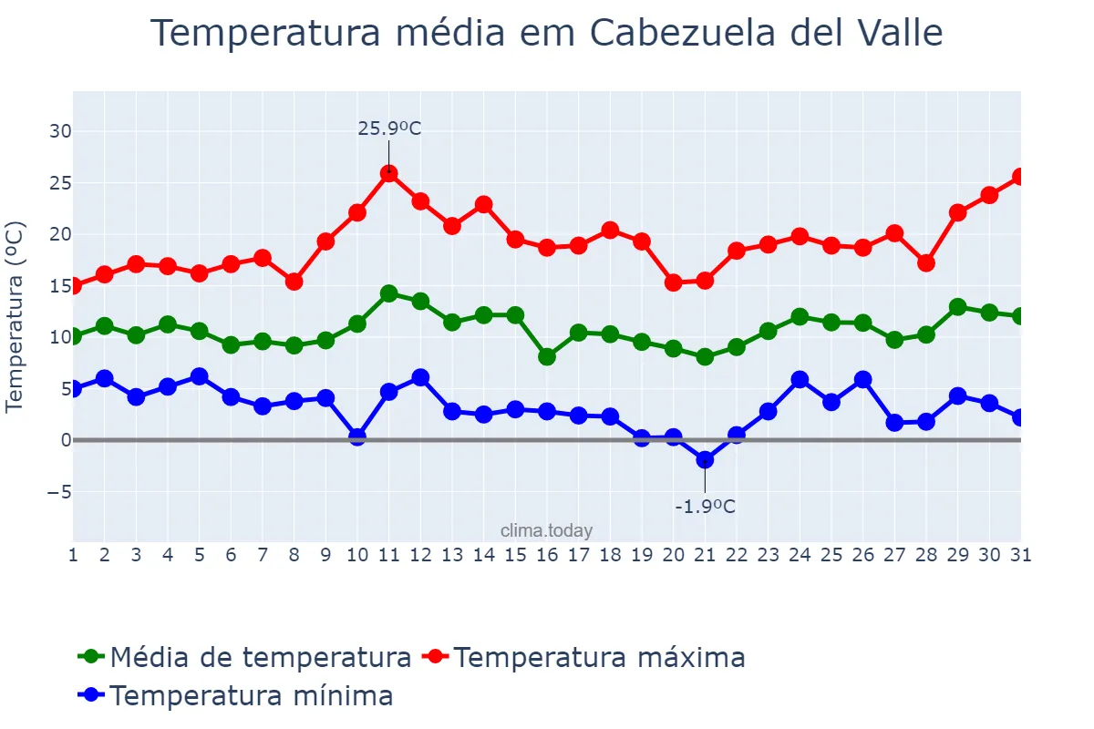 Temperatura em marco em Cabezuela del Valle, Extremadura, ES