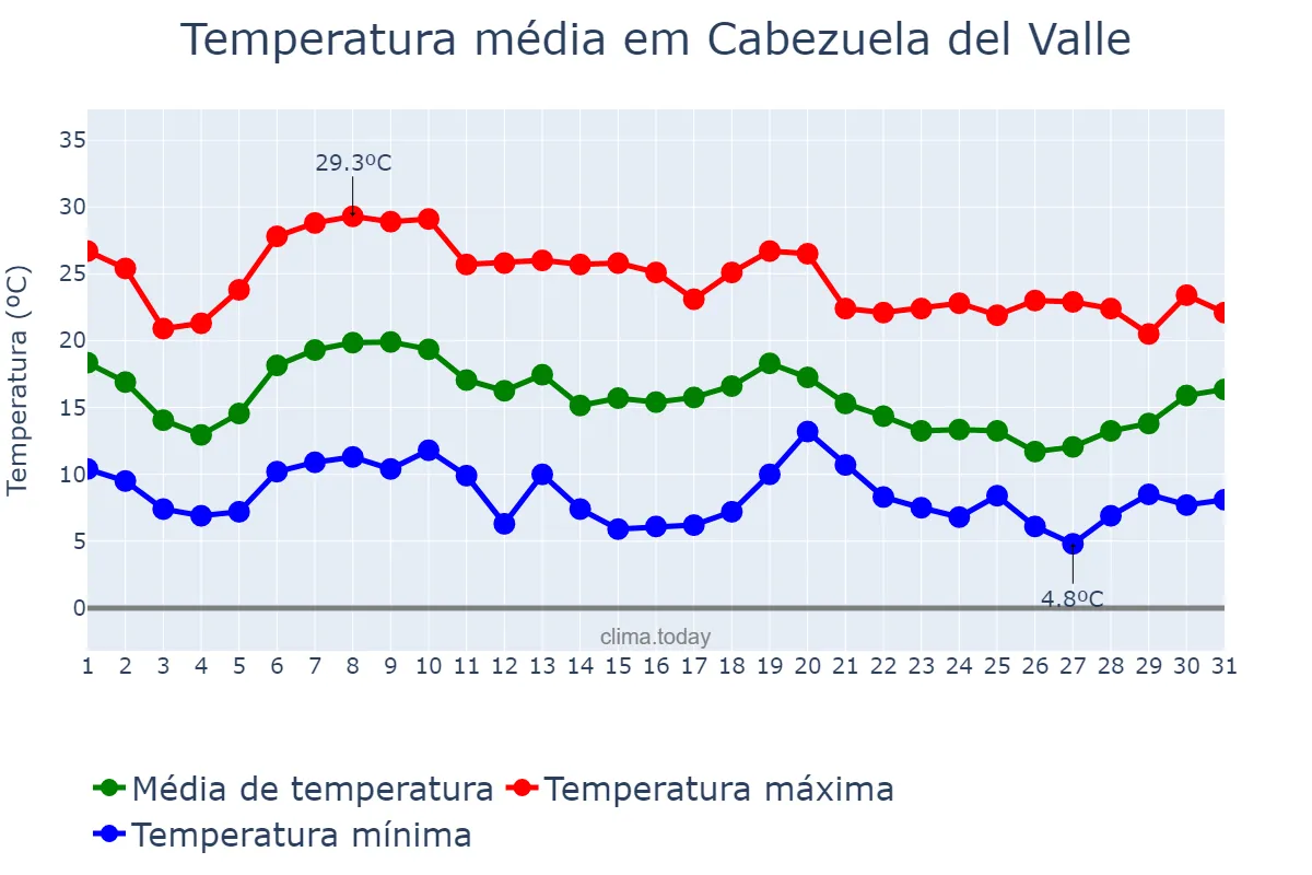 Temperatura em outubro em Cabezuela del Valle, Extremadura, ES