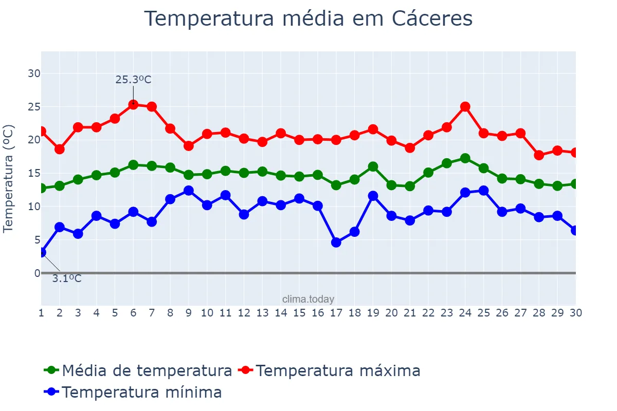 Temperatura em abril em Cáceres, Extremadura, ES