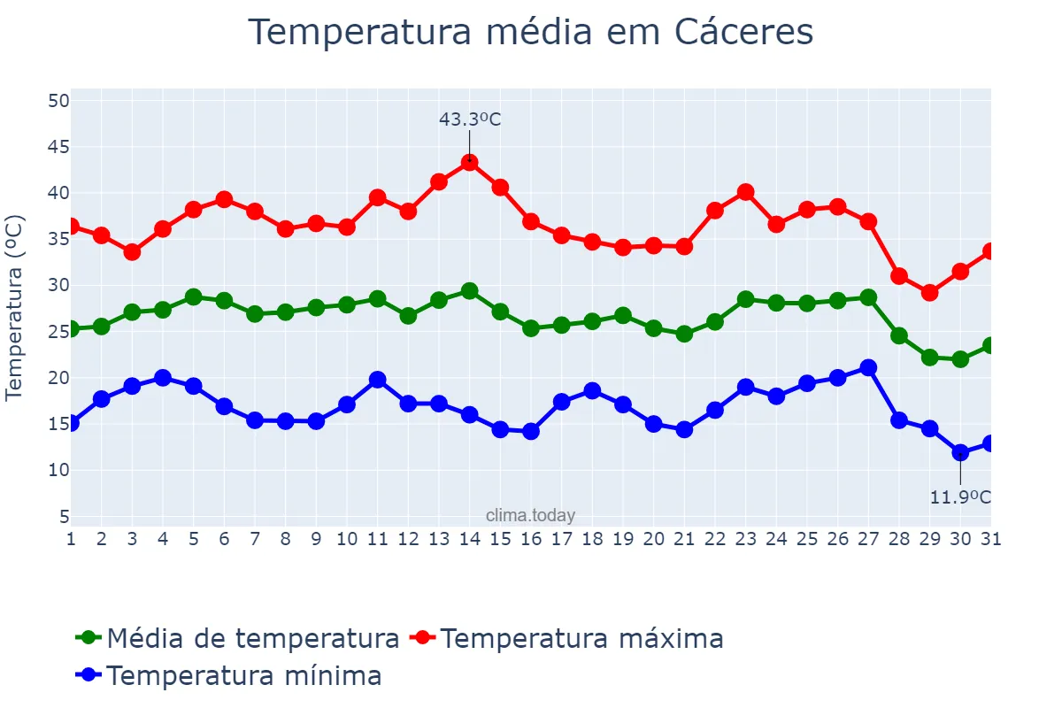 Temperatura em agosto em Cáceres, Extremadura, ES