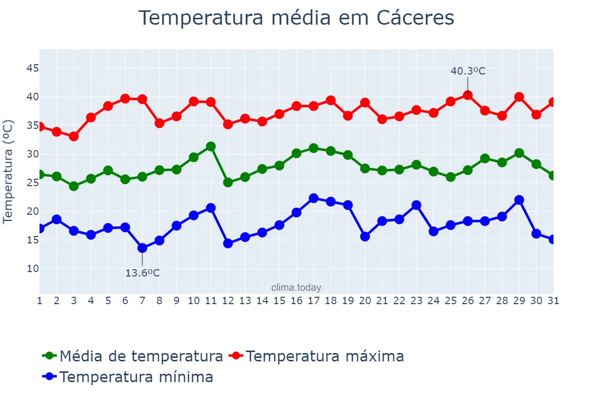Temperatura em julho em Cáceres, Extremadura, ES
