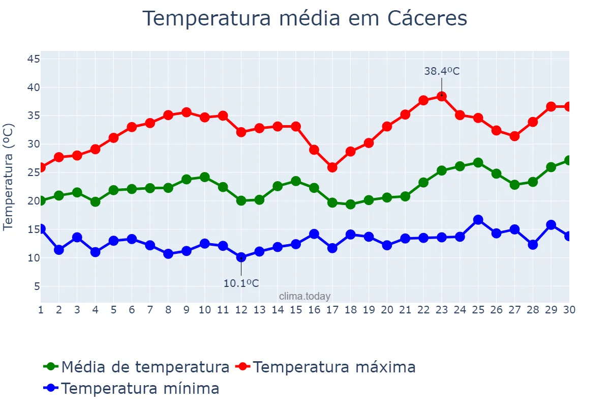 Temperatura em junho em Cáceres, Extremadura, ES