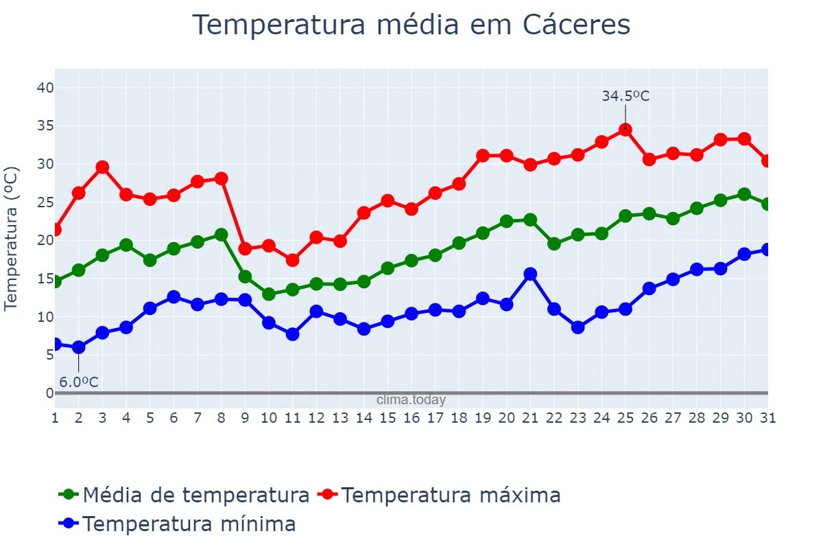 Temperatura em maio em Cáceres, Extremadura, ES