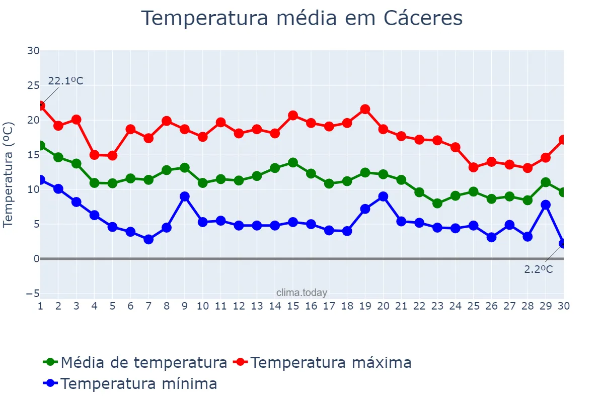Temperatura em novembro em Cáceres, Extremadura, ES