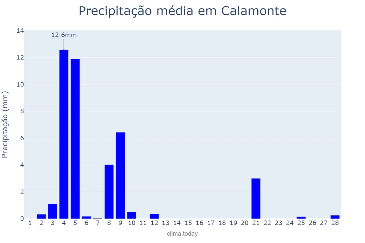 Precipitação em fevereiro em Calamonte, Extremadura, ES