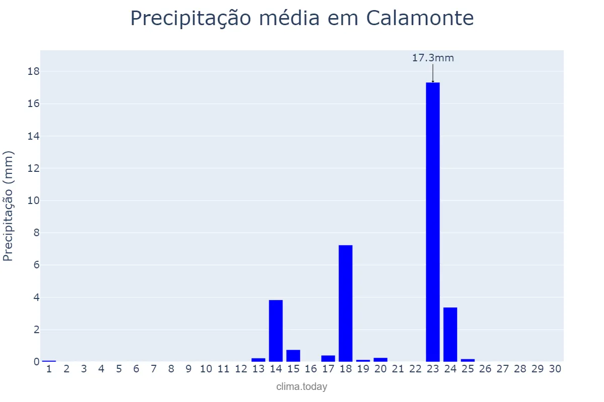 Precipitação em setembro em Calamonte, Extremadura, ES