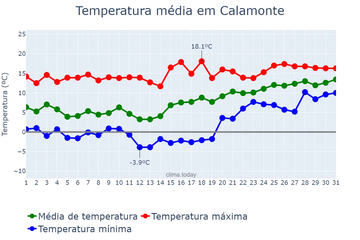 Temperatura em janeiro em Calamonte, Extremadura, ES