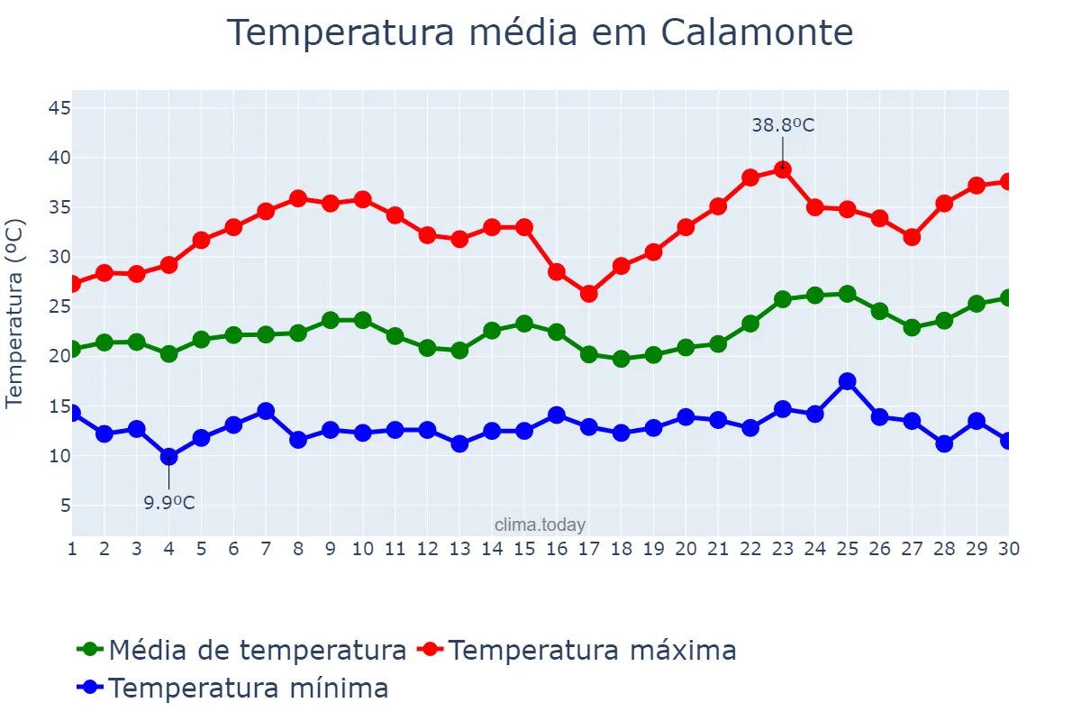 Temperatura em junho em Calamonte, Extremadura, ES