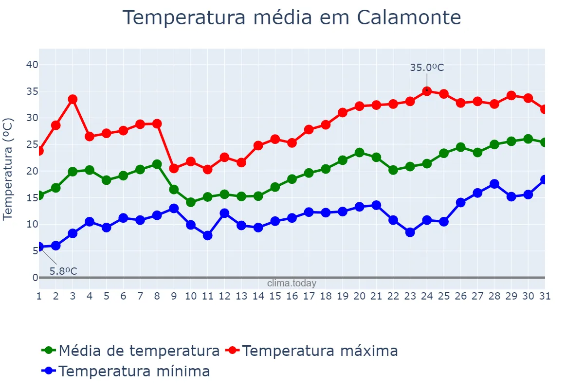 Temperatura em maio em Calamonte, Extremadura, ES