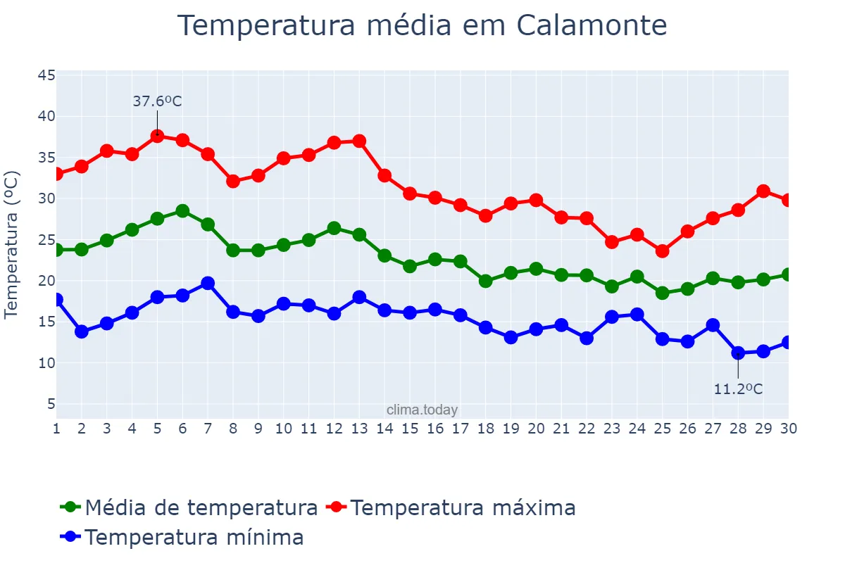 Temperatura em setembro em Calamonte, Extremadura, ES
