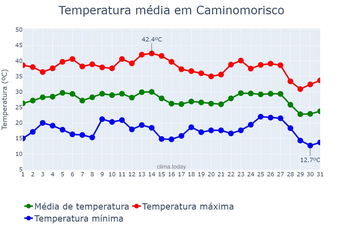 Temperatura em agosto em Caminomorisco, Extremadura, ES