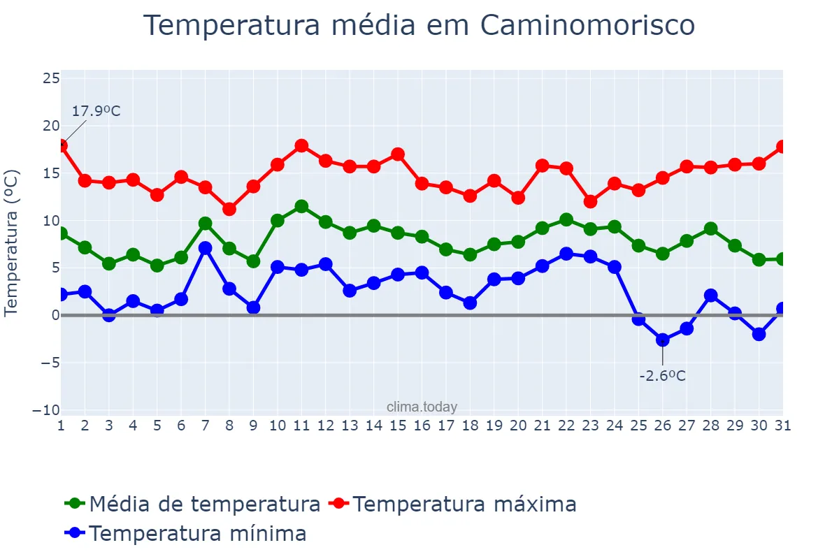 Temperatura em dezembro em Caminomorisco, Extremadura, ES