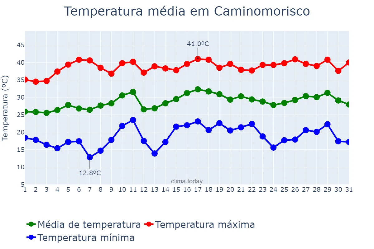 Temperatura em julho em Caminomorisco, Extremadura, ES