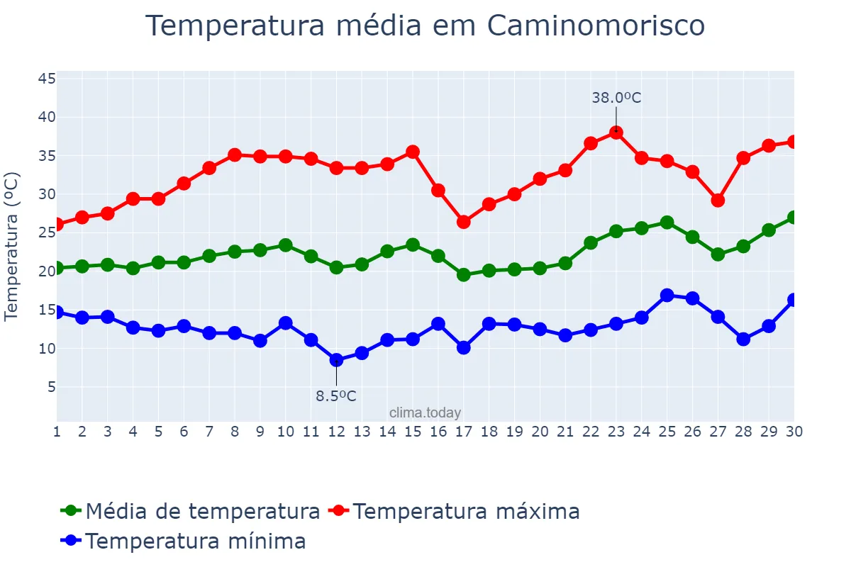 Temperatura em junho em Caminomorisco, Extremadura, ES