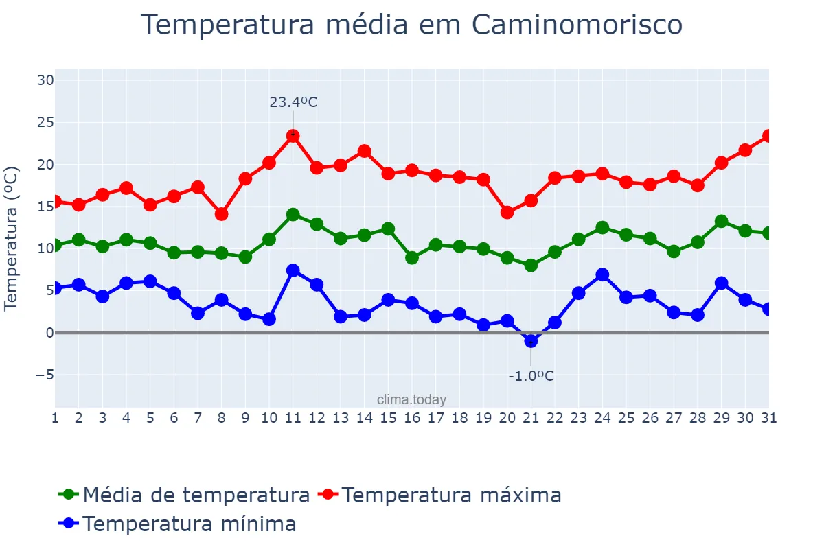 Temperatura em marco em Caminomorisco, Extremadura, ES