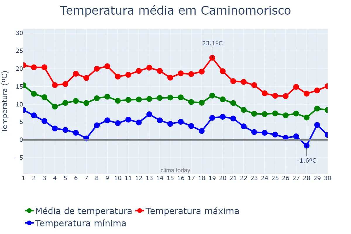Temperatura em novembro em Caminomorisco, Extremadura, ES