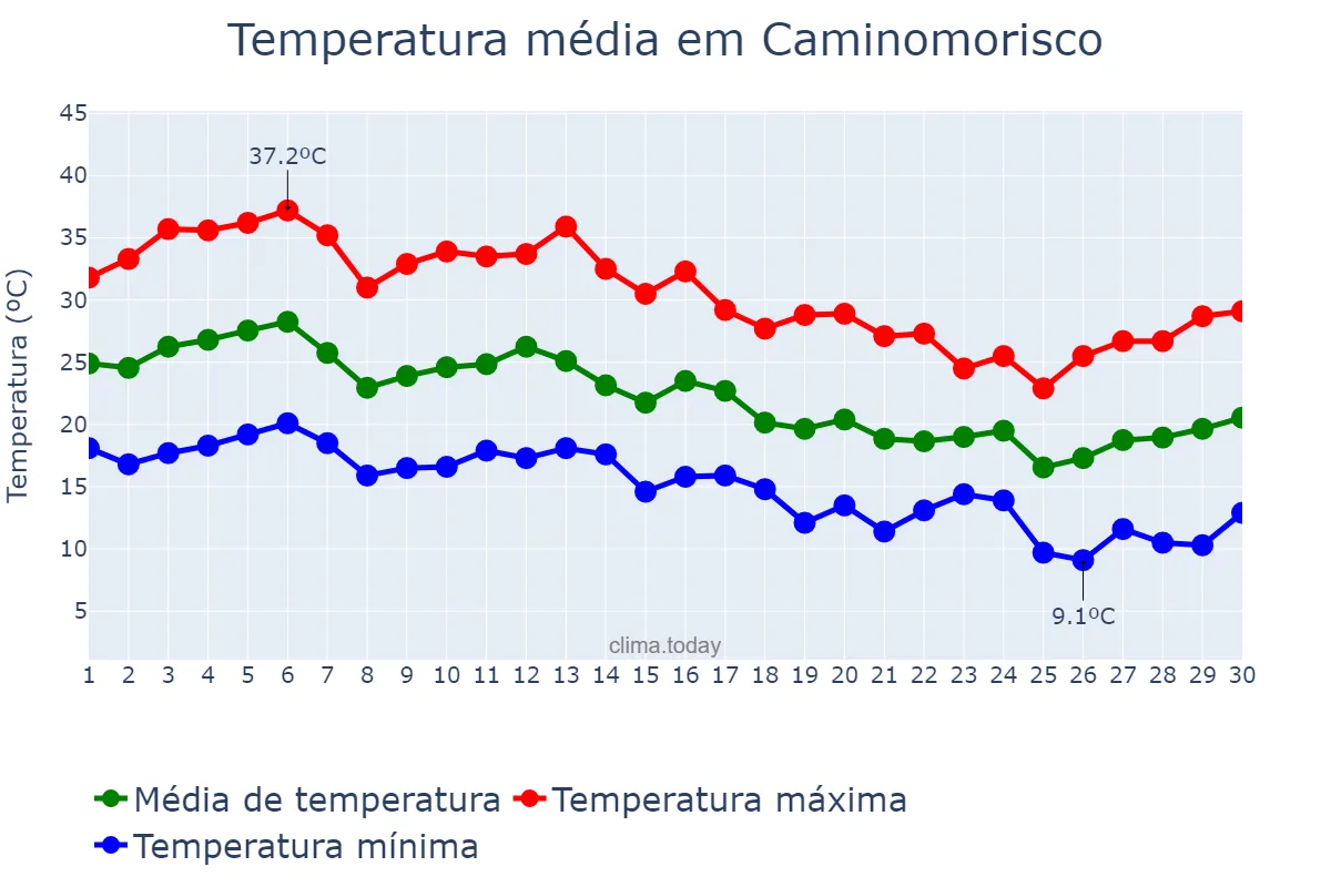 Temperatura em setembro em Caminomorisco, Extremadura, ES