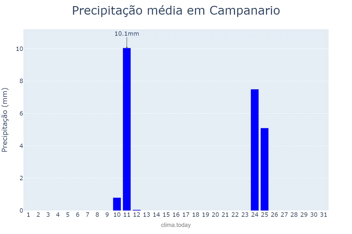 Precipitação em agosto em Campanario, Extremadura, ES