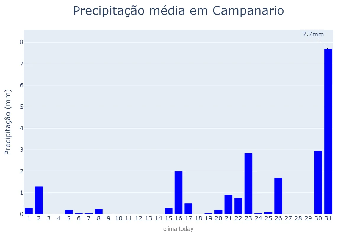 Precipitação em marco em Campanario, Extremadura, ES