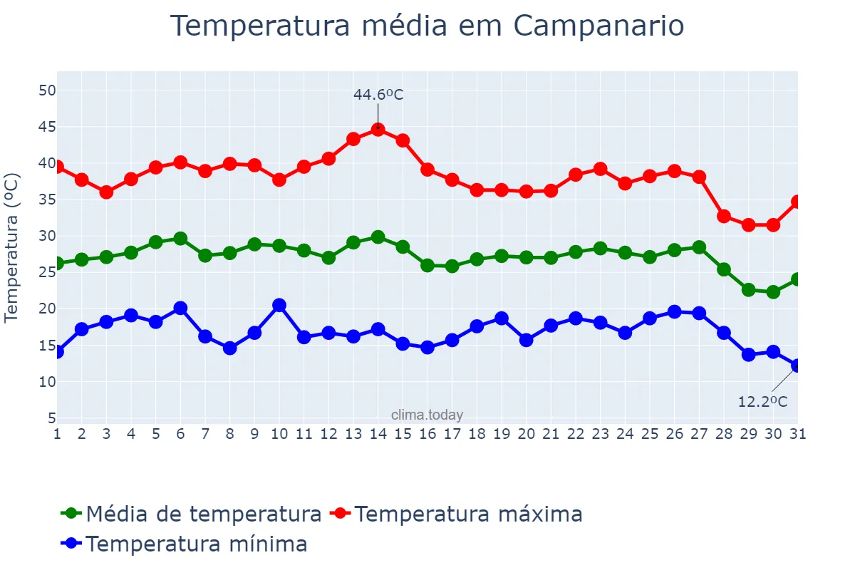 Temperatura em agosto em Campanario, Extremadura, ES