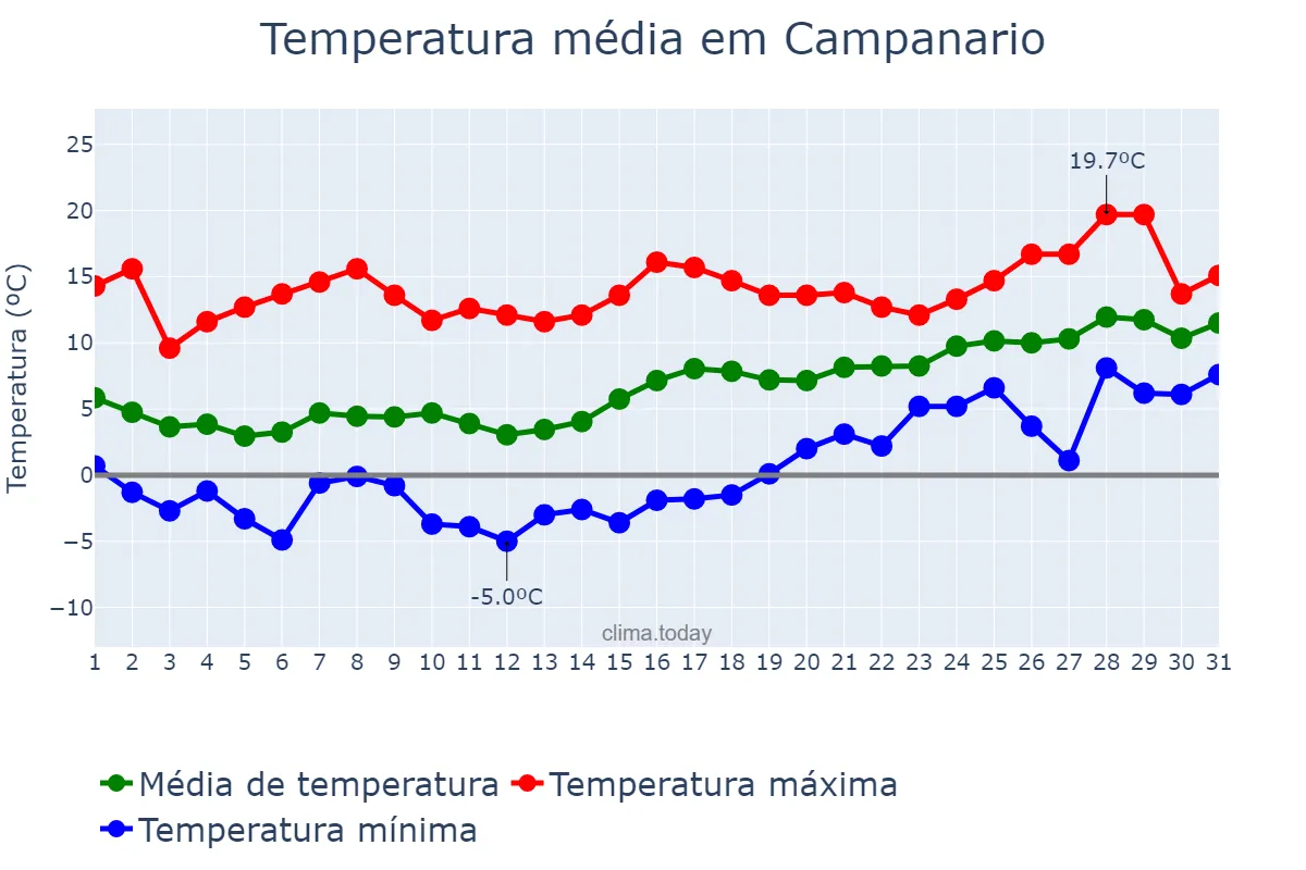 Temperatura em janeiro em Campanario, Extremadura, ES