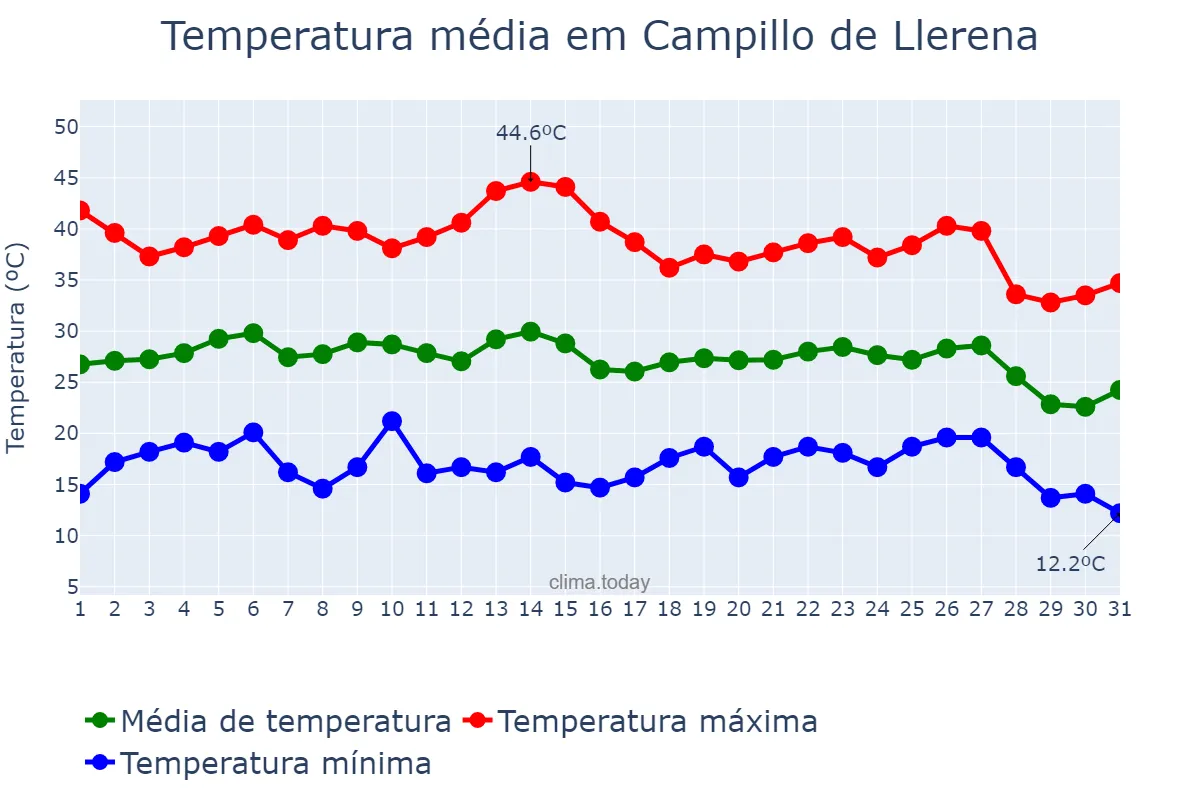 Temperatura em agosto em Campillo de Llerena, Extremadura, ES