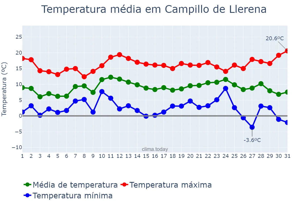 Temperatura em dezembro em Campillo de Llerena, Extremadura, ES