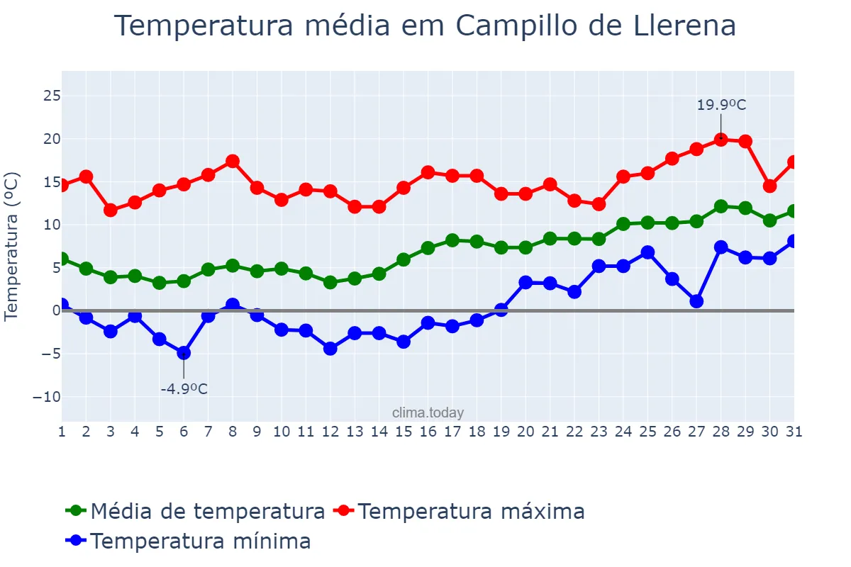 Temperatura em janeiro em Campillo de Llerena, Extremadura, ES
