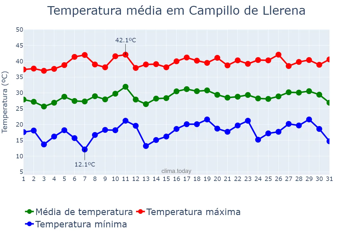 Temperatura em julho em Campillo de Llerena, Extremadura, ES