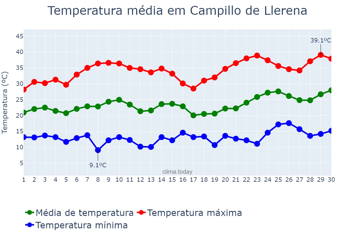 Temperatura em junho em Campillo de Llerena, Extremadura, ES