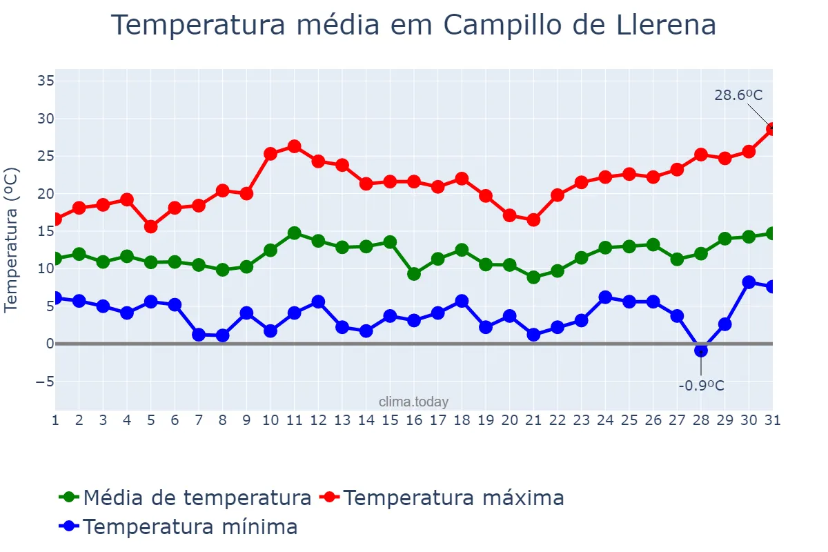 Temperatura em marco em Campillo de Llerena, Extremadura, ES