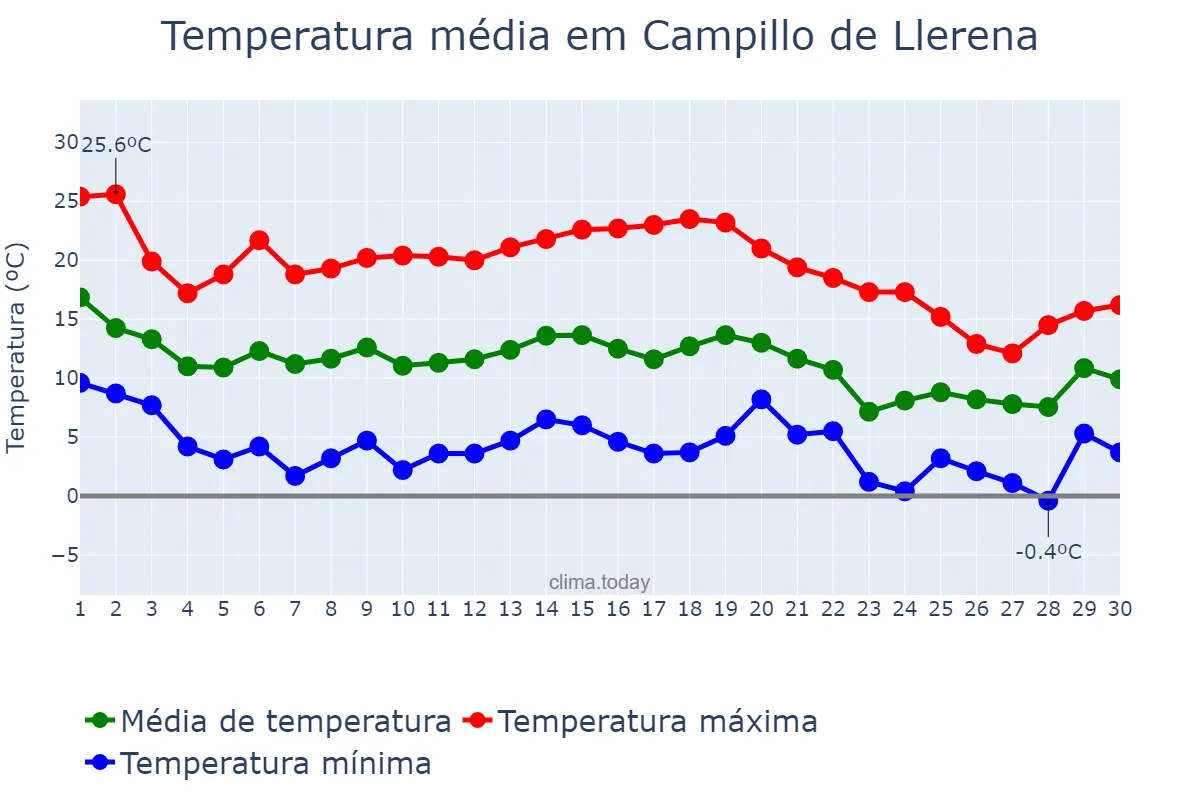 Temperatura em novembro em Campillo de Llerena, Extremadura, ES