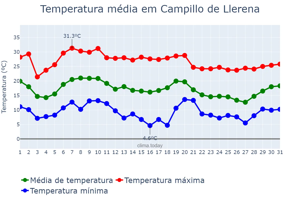 Temperatura em outubro em Campillo de Llerena, Extremadura, ES