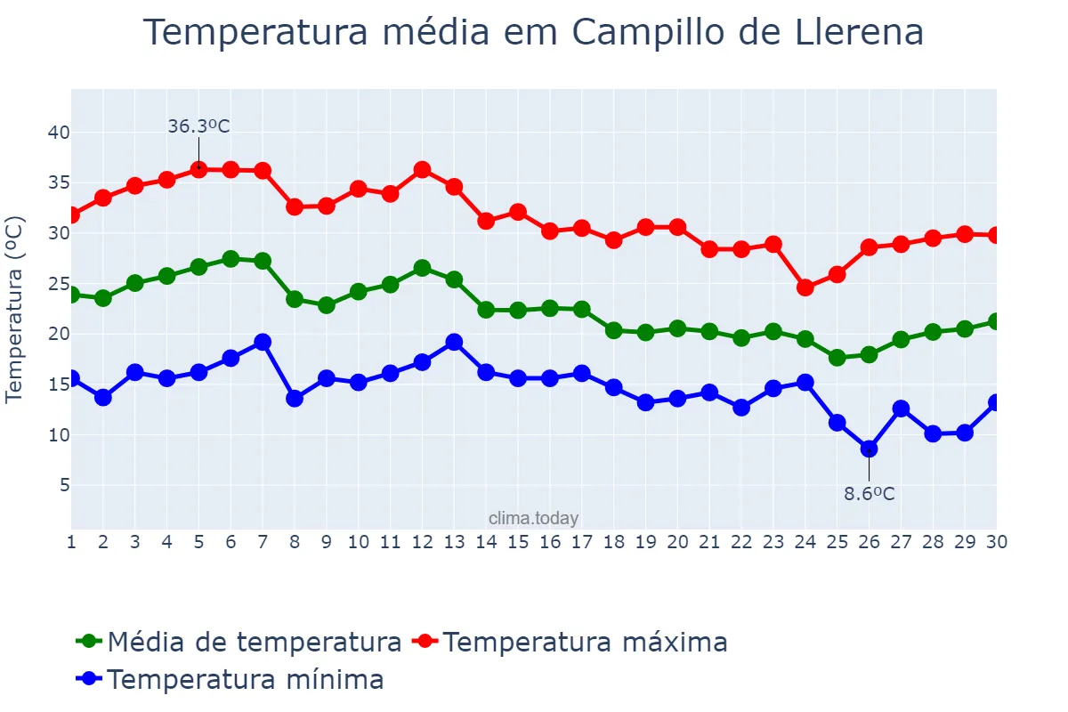 Temperatura em setembro em Campillo de Llerena, Extremadura, ES
