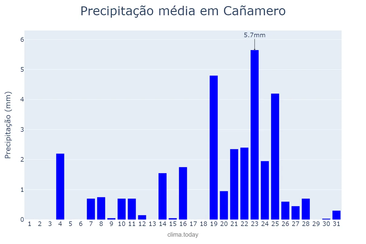 Precipitação em dezembro em Cañamero, Extremadura, ES