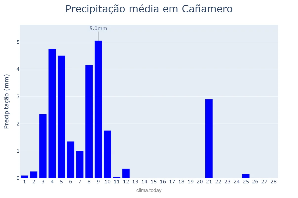Precipitação em fevereiro em Cañamero, Extremadura, ES
