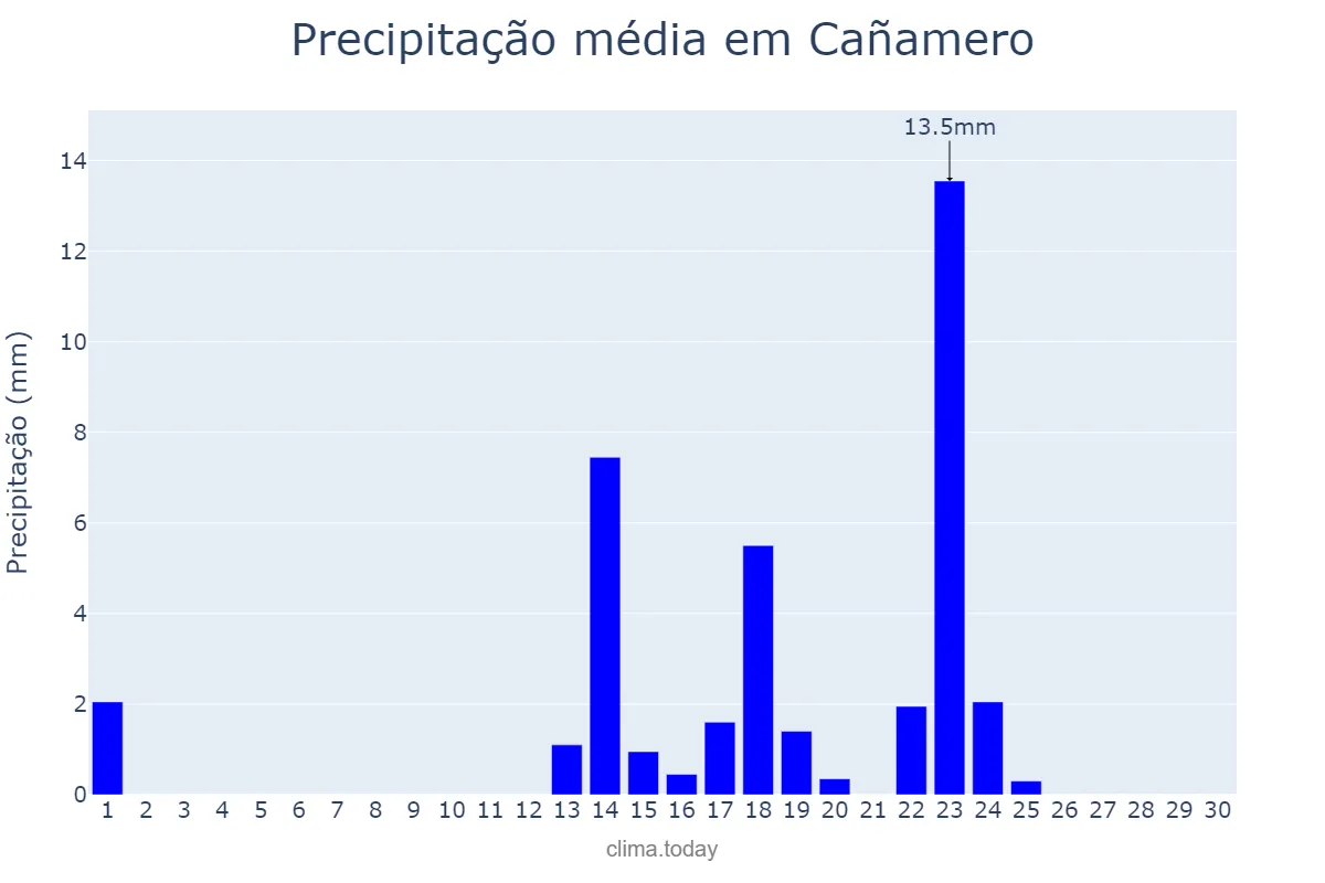 Precipitação em setembro em Cañamero, Extremadura, ES