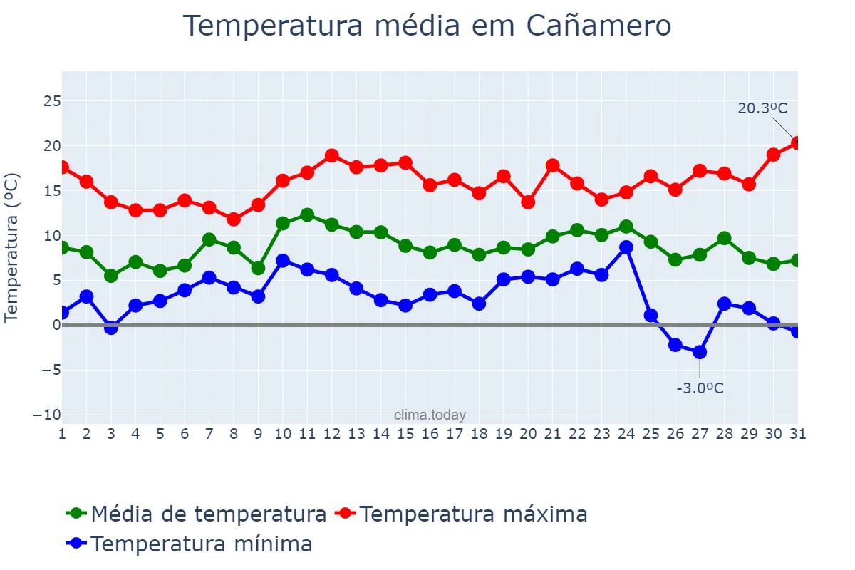 Temperatura em dezembro em Cañamero, Extremadura, ES