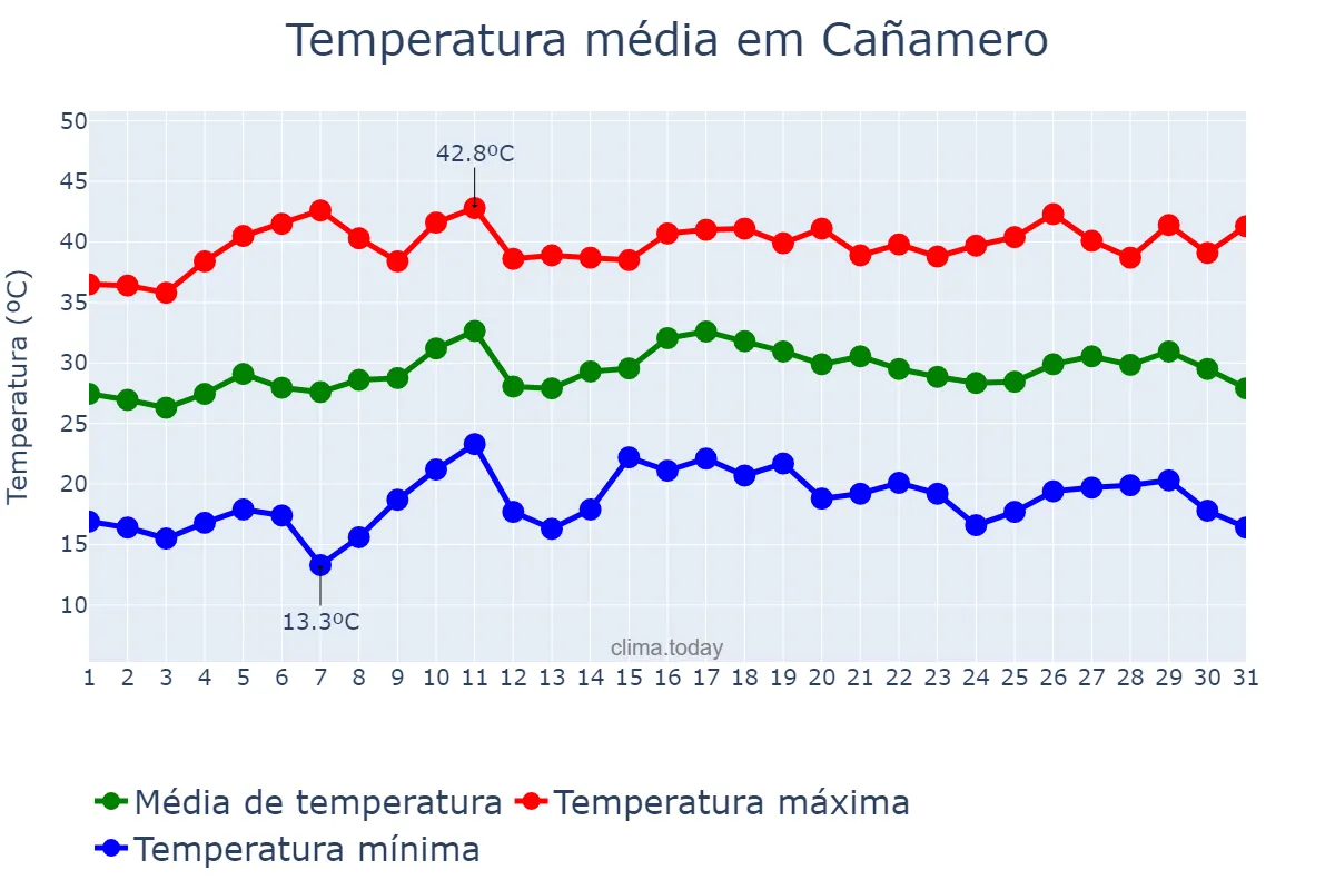 Temperatura em julho em Cañamero, Extremadura, ES
