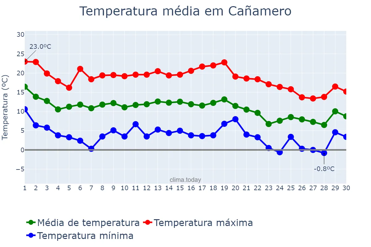 Temperatura em novembro em Cañamero, Extremadura, ES