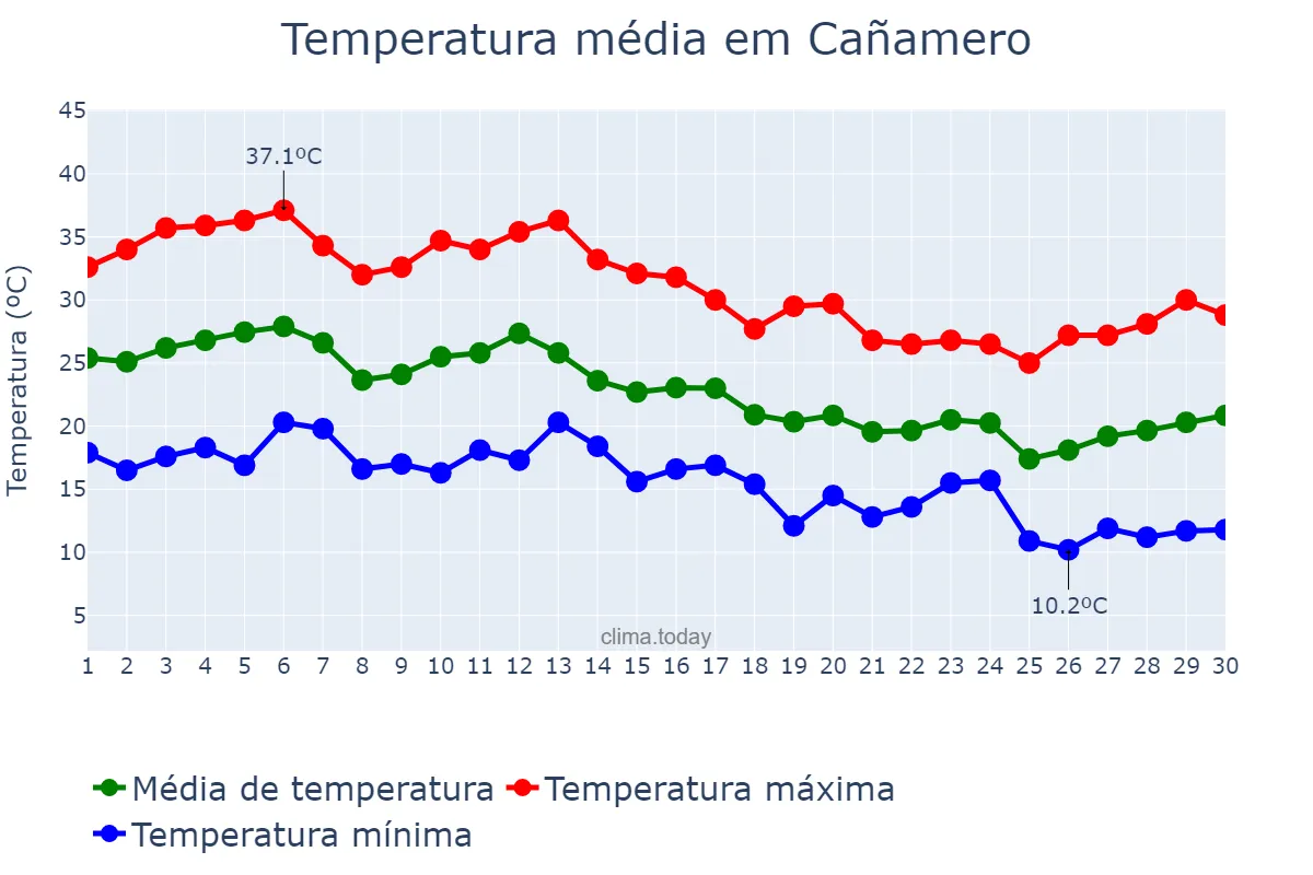 Temperatura em setembro em Cañamero, Extremadura, ES