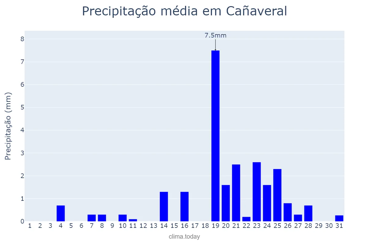 Precipitação em dezembro em Cañaveral, Extremadura, ES